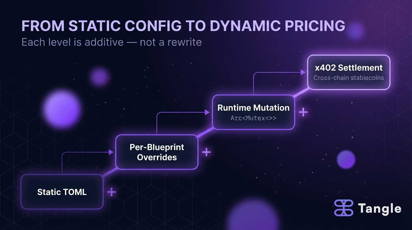 From Static Config to Dynamic Pricing