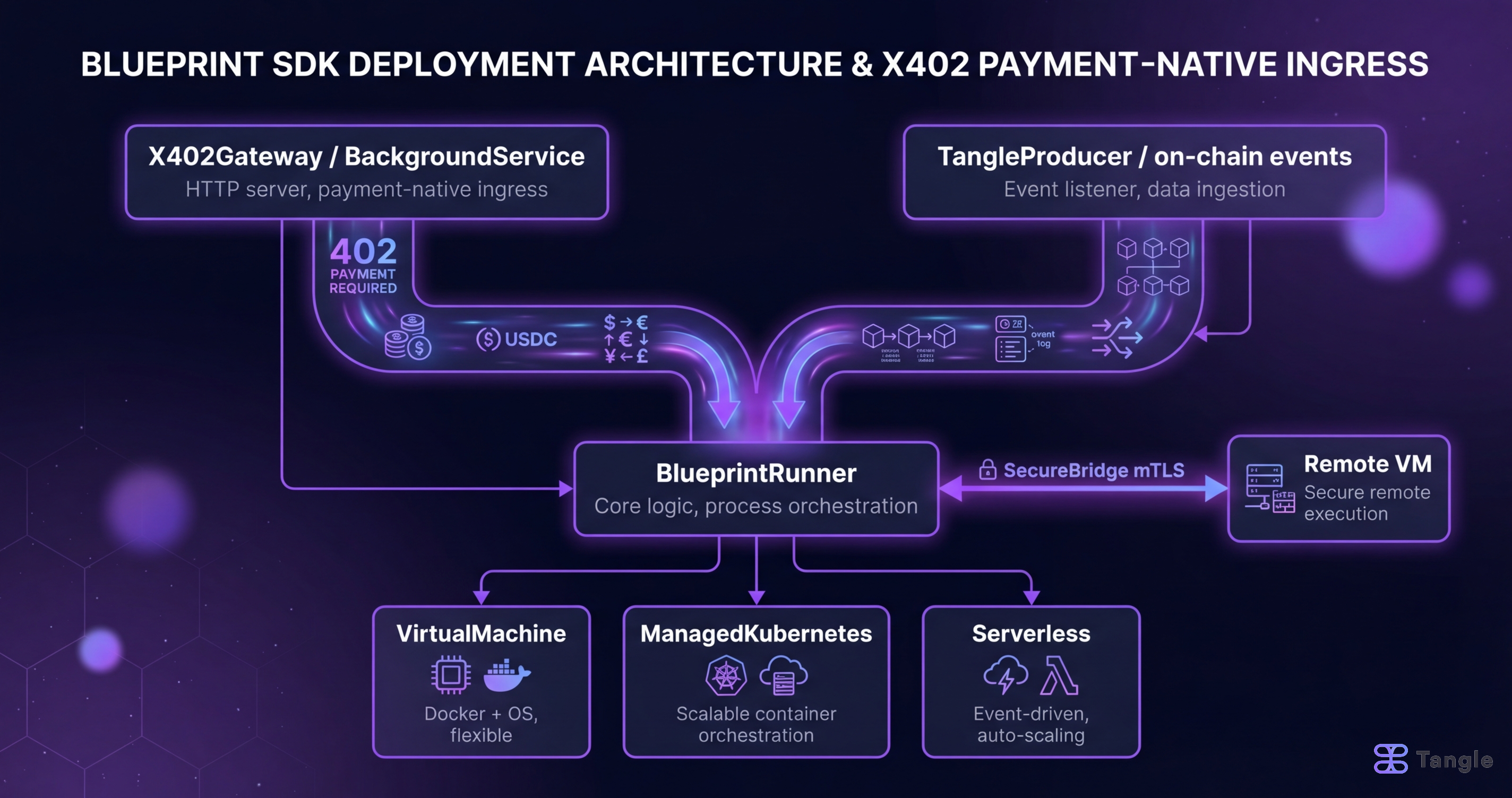 Parallel ingress streams (x402 + primary) feeding one Blueprint runner